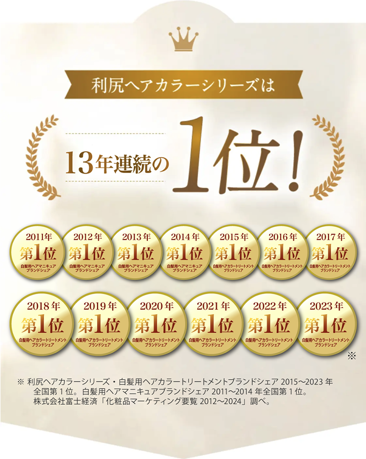 利尻ヘアカラーシリーズは12年連続の1位！